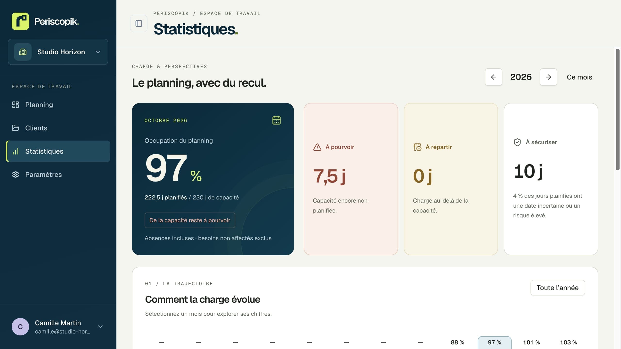 Statistiques Periscopik, données de démonstration : occupation mensuelle du planning, jours à pourvoir, à répartir et à sécuriser.